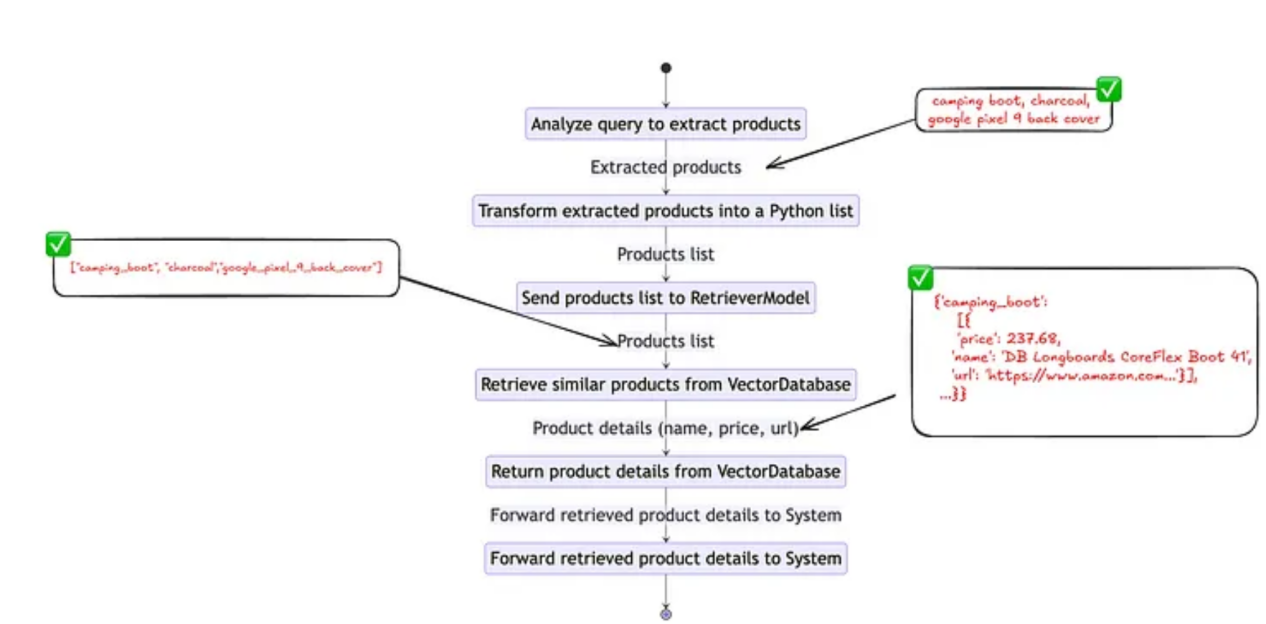 Product Identification Function Workflow